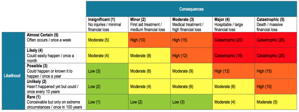 Graphic demonstrating the likelihood and Consequences scores involved in evaluating risk