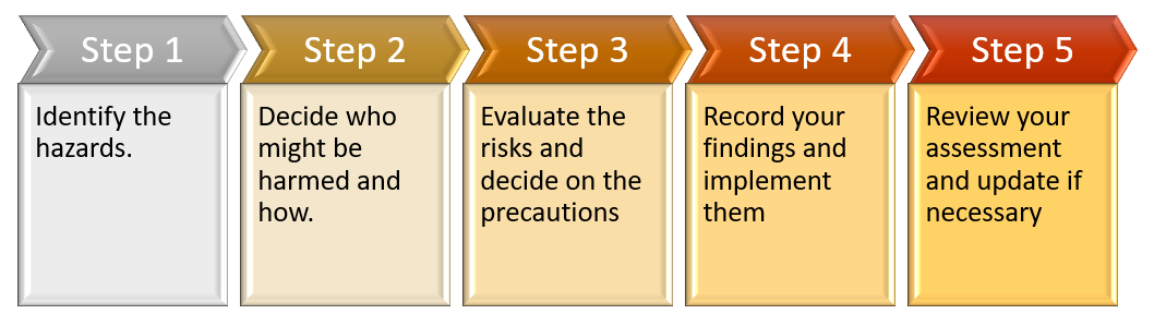 The HSE 5 Step Risk Assessment: Step 1, identify the hazards. Step 2, decide who might be harmed and how. Step 3, Evaluate the risks and decide on the precautions. Step 4, Record your findings and implement them. Step 5, Review your assessment and update if necessary.