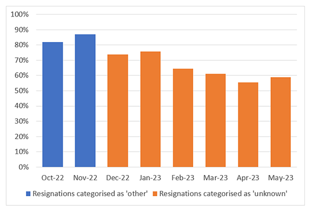 Resignations recorded as 'other/known'