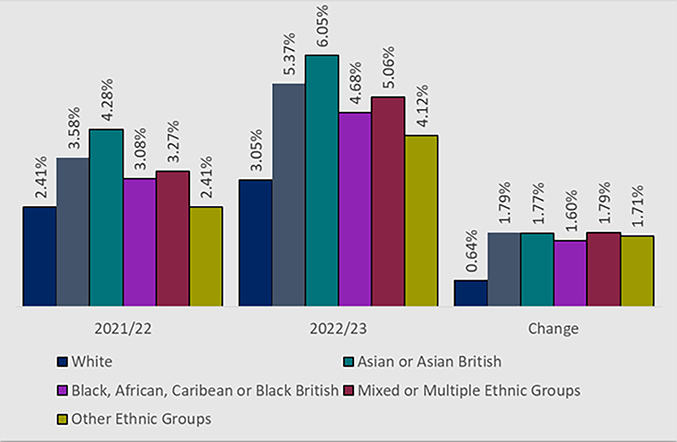 Resignations by ethnic type