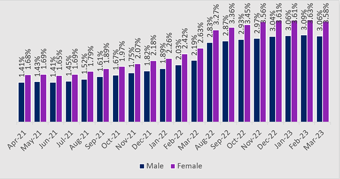 Male Female resignations Male Female resignations